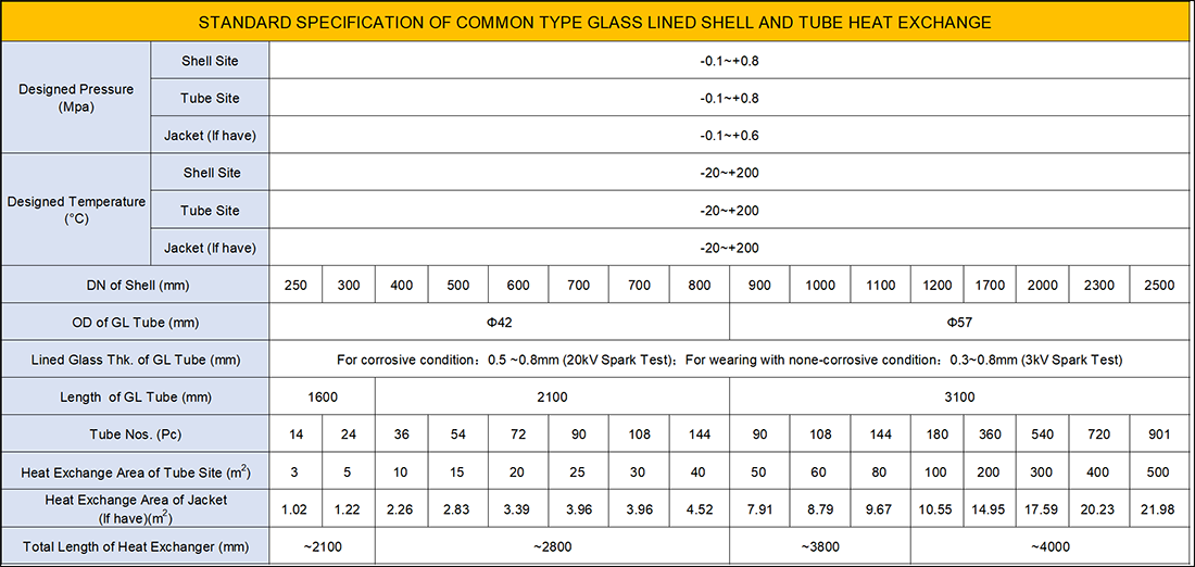 Fig-2 STANDARD SPECIFICATION OF COMMON TYPE GLASS LINED SHELL AND TUBE HEAT EXCHANGE