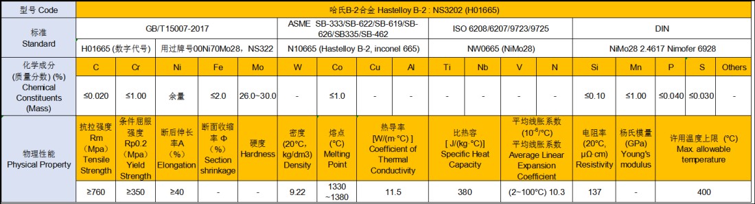 Fig-7 Property of Hastelloy B2