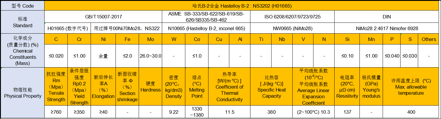 Fig-7 Property of Hastelloy B2