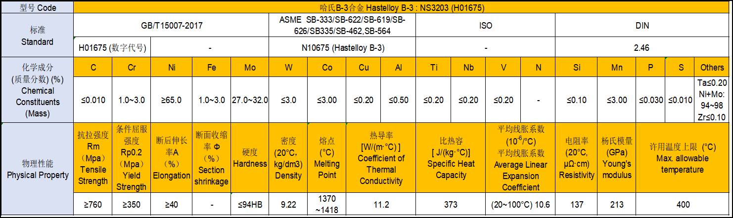 Fig-8 Property of Hastelloy B3