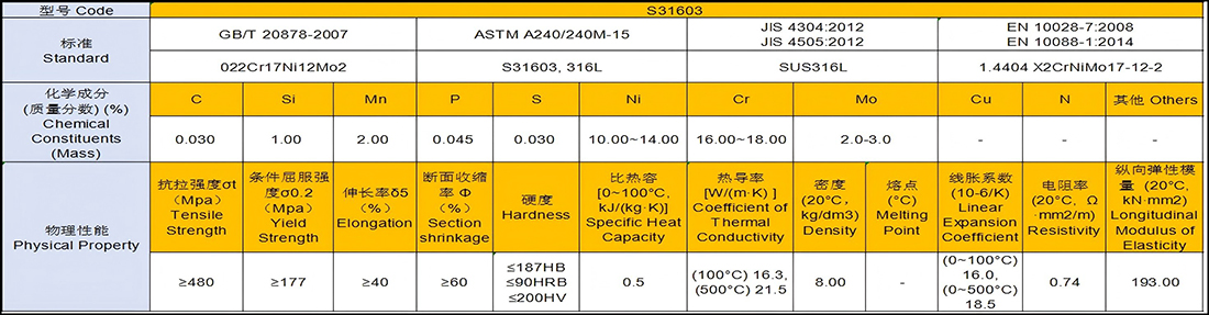 Fig-8 Property of S31603