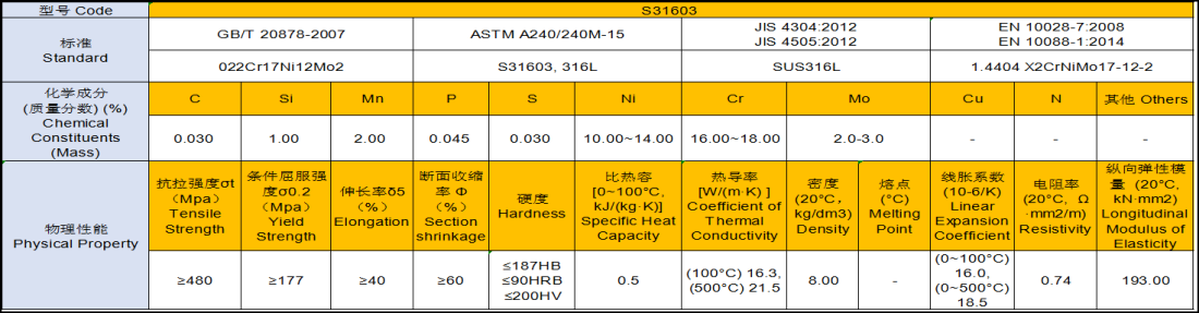 Fig-8 Property of S31603