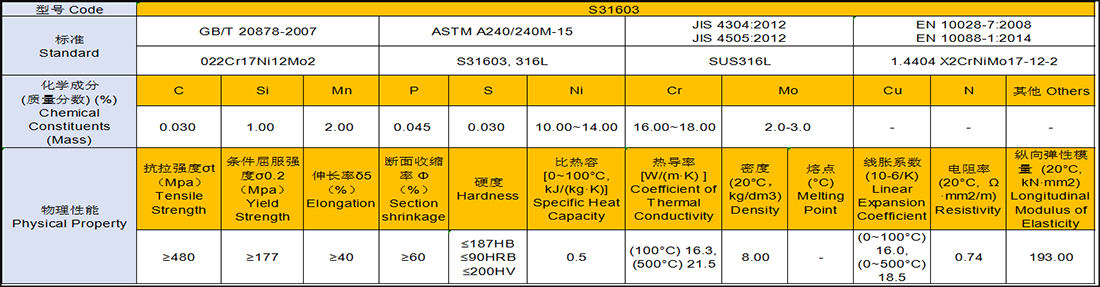 Fig-8 Property of S31603