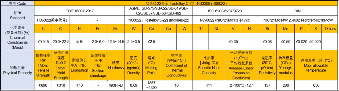 Fig-9 Property of Hastelloy C22