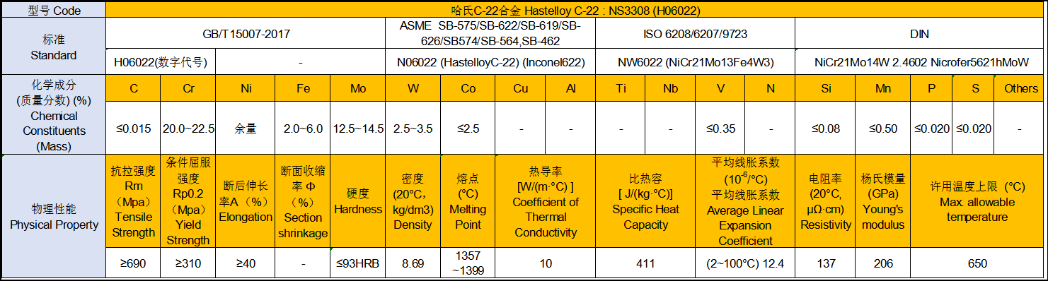 Fig-9 Property of Hastelloy C22