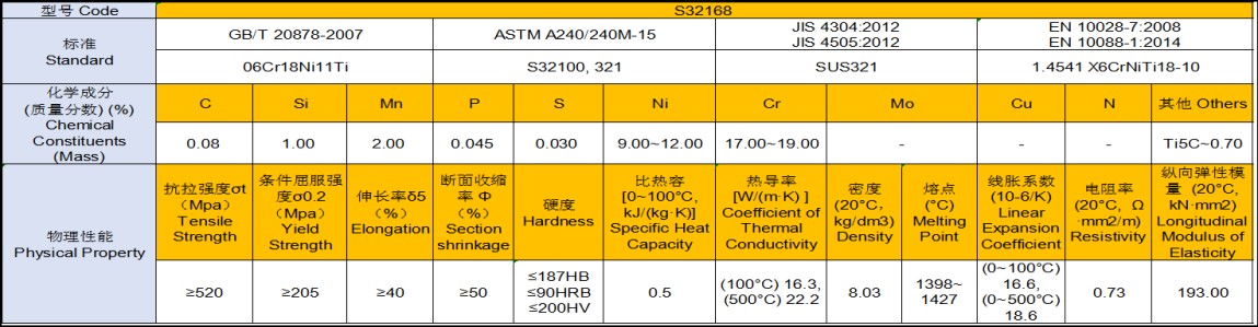 Fig-9 Property of S32168